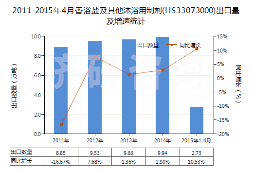 2011-2015年4月香浴鹽及其他沐浴用制劑(HS33073000)出口量及增速統(tǒng)計 2011-2015年4月香浴鹽及其他沐浴用制劑(HS33073000)出口量及增速統(tǒng)計